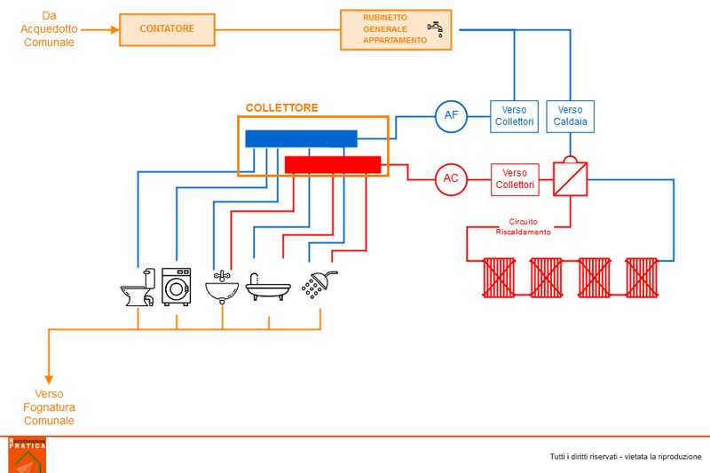 Rifacimento impianto idraulico: schema appartamento