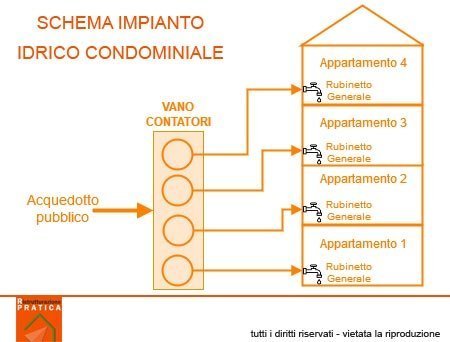 rifacimento impianto idraulico: schema condominiale