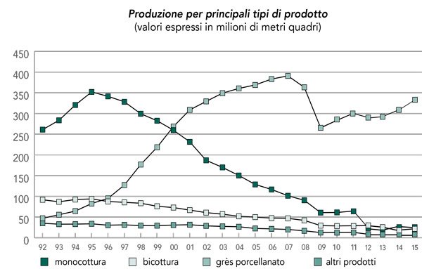 Statistiche del pavimento in gres