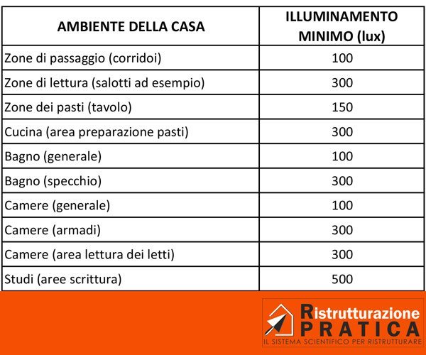 l'illuminamento per colorare casa