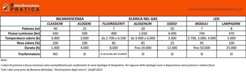 illuminare casa: comparazione lampadine