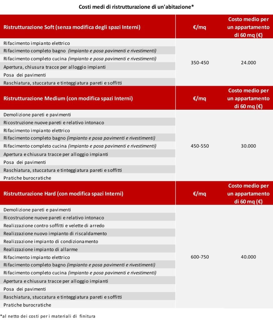 Tipologie di ristrutturazioni