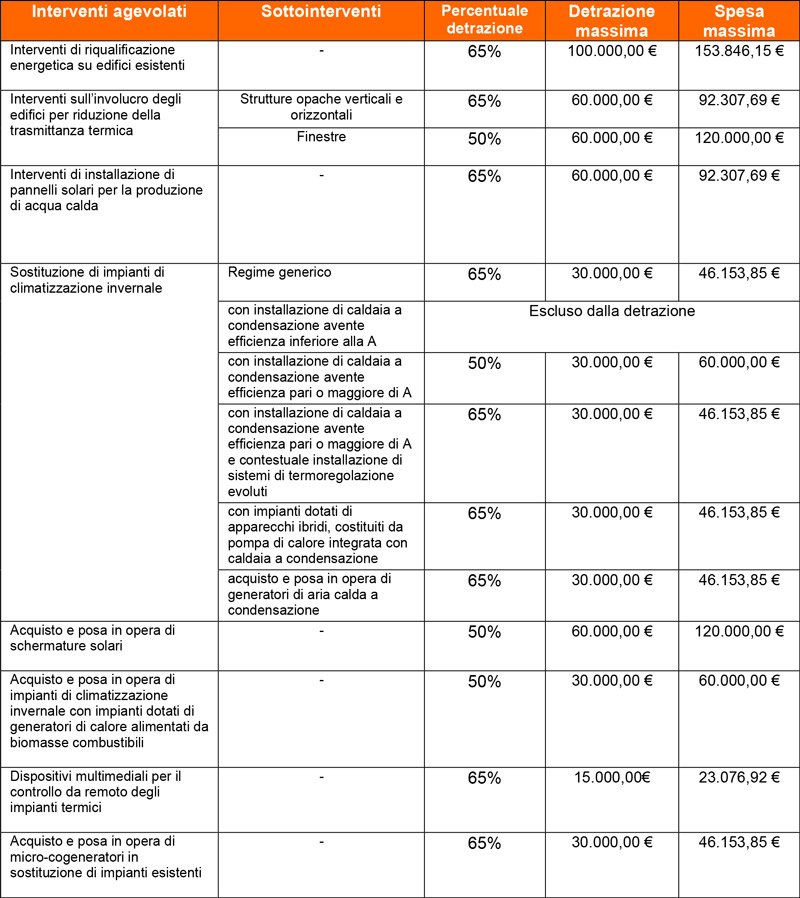 interventi e massimali ecobonus